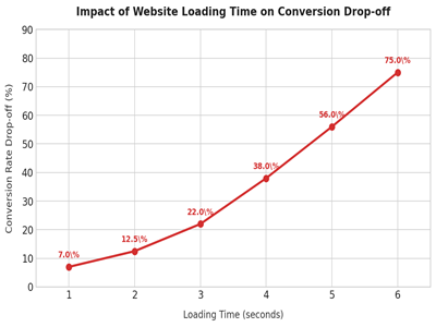 Line graph titled Impact of Website Loading Time on Conversion Drop-off, showing conversion rates plummeting as page load speed increases up to 6 seconds.